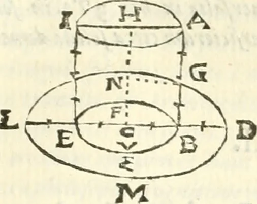 An illustration from Aerarium philosophiae mathematicae : in quo elementa philosophiae geometricae de planis, curuis, & solidis figuris applicata et ornata ... in tres tomos distributa sunt : intercessere ingeniosae inuentionis exodia horaria ..., 1648, leaf 256