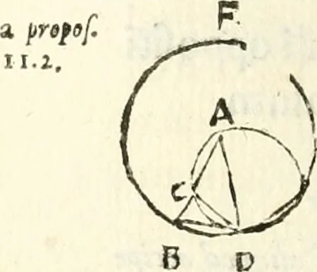 An illustration from Aerarium philosophiae mathematicae : in quo elementa philosophiae geometricae de planis, curuis, & solidis figuris applicata et ornata ... in tres tomos distributa sunt : intercessere ingeniosae inuentionis exodia horaria ..., 1648, leaf 291