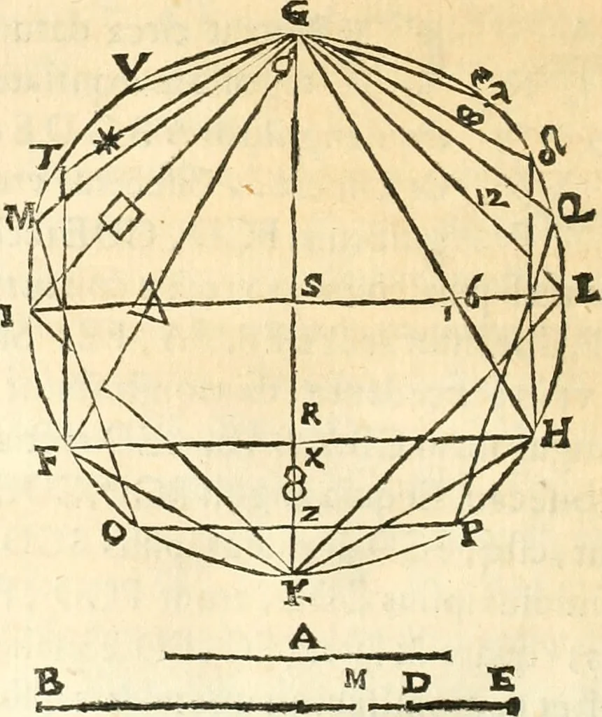An illustration from Aerarium philosophiae mathematicae : in quo elementa philosophiae geometricae de planis, curuis, & solidis figuris applicata et ornata ... in tres tomos distributa sunt : intercessere ingeniosae inuentionis exodia horaria ..., 1648, leaf 303