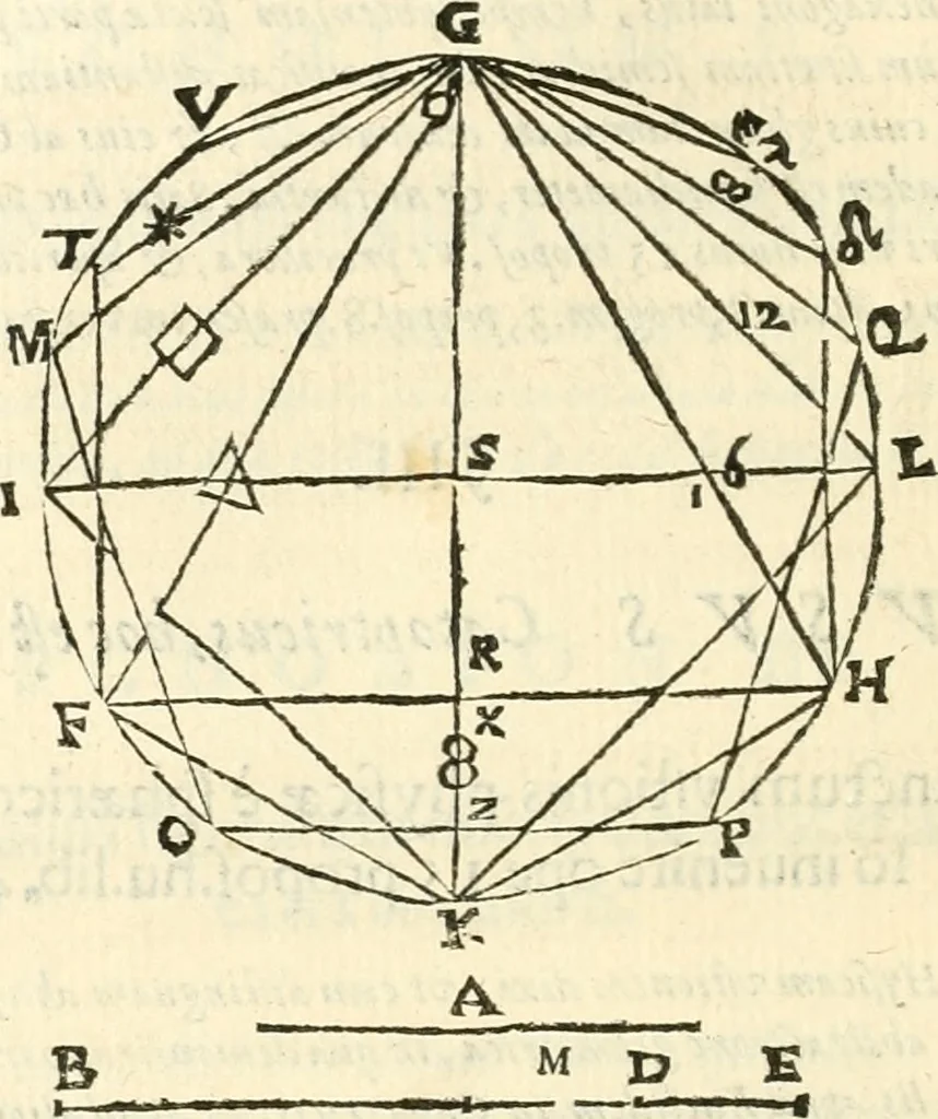 An illustration from Aerarium philosophiae mathematicae : in quo elementa philosophiae geometricae de planis, curuis, & solidis figuris applicata et ornata ... in tres tomos distributa sunt : intercessere ingeniosae inuentionis exodia horaria ..., 1648, leaf 311