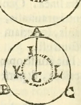 An illustration from Aerarium philosophiae mathematicae : in quo elementa philosophiae geometricae de planis, curuis, & solidis figuris applicata et ornata ... in tres tomos distributa sunt : intercessere ingeniosae inuentionis exodia horaria ..., 1648, leaf 415
