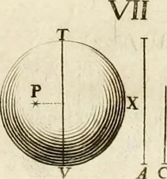 An illustration from Aerarium philosophiae mathematicae : in quo elementa philosophiae geometricae de planis, curuis, & solidis figuris applicata et ornata ... in tres tomos distributa sunt : intercessere ingeniosae inuentionis exodia horaria ..., 1648, leaf 532