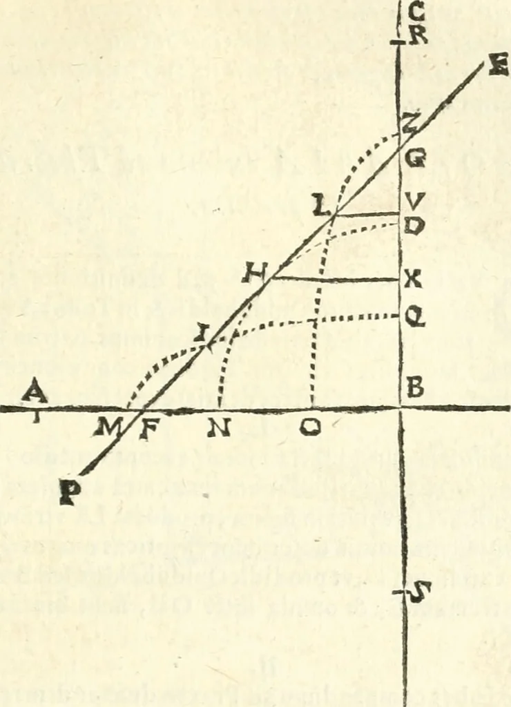 An illustration from Aerarium philosophiae mathematicae : in quo elementa philosophiae geometricae de planis, curuis, & solidis figuris applicata et ornata ... in tres tomos distributa sunt : intercessere ingeniosae inuentionis exodia horaria ..., 1648, leaf 640