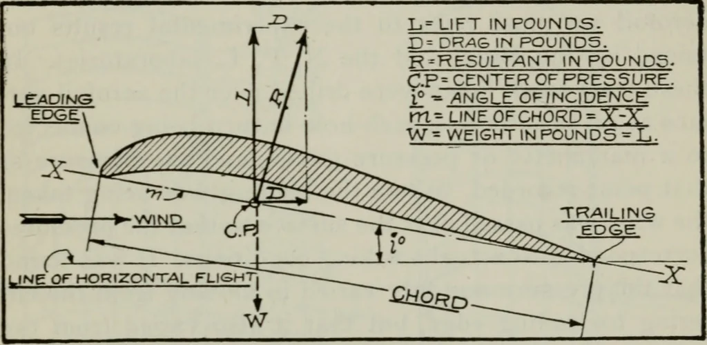 An illustration from Aeroplane construction and operation; including notes on aeroplane design and aerodynamic calculation, materials, etc. A comprehensive illustrated manual of instruction for aeroplane constructors, aviators, aero-mechanics, flight officers and students. Adapted either for schools or home study, 1918, leaf 120