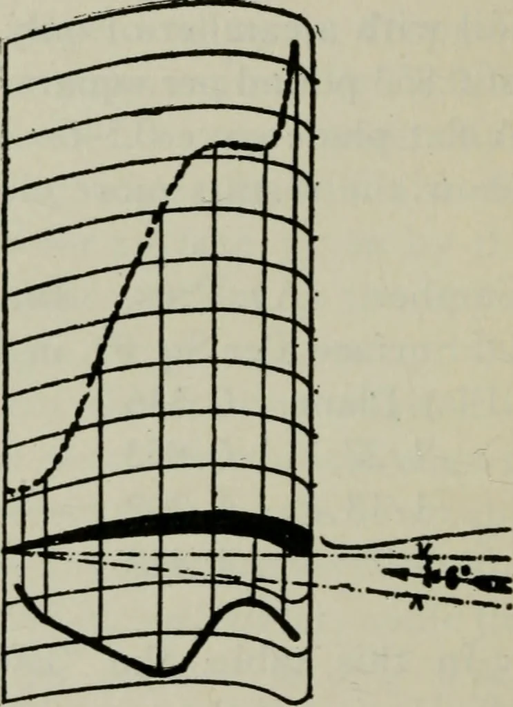 An illustration from Aeroplane construction and operation; including notes on aeroplane design and aerodynamic calculation, materials, etc. A comprehensive illustrated manual of instruction for aeroplane constructors, aviators, aero-mechanics, flight officers and students. Adapted either for schools or home study, 1918, leaf 125