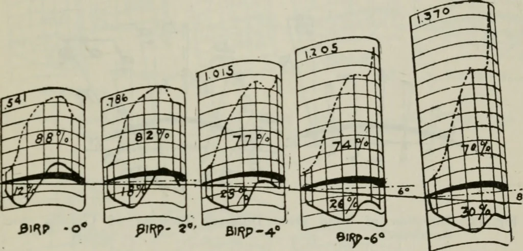 An illustration from Aeroplane construction and operation; including notes on aeroplane design and aerodynamic calculation, materials, etc. A comprehensive illustrated manual of instruction for aeroplane constructors, aviators, aero-mechanics, flight officers and students. Adapted either for schools or home study, 1918, leaf 126