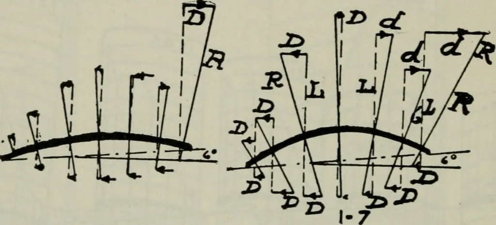 An illustration from Aeroplane construction and operation; including notes on aeroplane design and aerodynamic calculation, materials, etc. A comprehensive illustrated manual of instruction for aeroplane constructors, aviators, aero-mechanics, flight officers and students. Adapted either for schools or home study, 1918, leaf 127