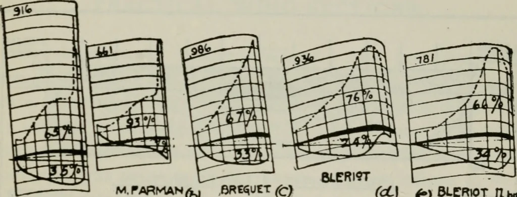 An illustration from Aeroplane construction and operation; including notes on aeroplane design and aerodynamic calculation, materials, etc. A comprehensive illustrated manual of instruction for aeroplane constructors, aviators, aero-mechanics, flight officers and students. Adapted either for schools or home study, 1918, leaf 128