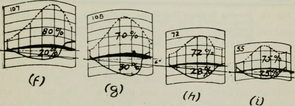 An illustration from Aeroplane construction and operation; including notes on aeroplane design and aerodynamic calculation, materials, etc. A comprehensive illustrated manual of instruction for aeroplane constructors, aviators, aero-mechanics, flight officers and students. Adapted either for schools or home study, 1918, leaf 128