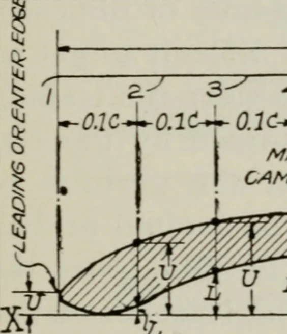 An illustration from Aeroplane construction and operation; including notes on aeroplane design and aerodynamic calculation, materials, etc. A comprehensive illustrated manual of instruction for aeroplane constructors, aviators, aero-mechanics, flight officers and students. Adapted either for schools or home study, 1918, leaf 138