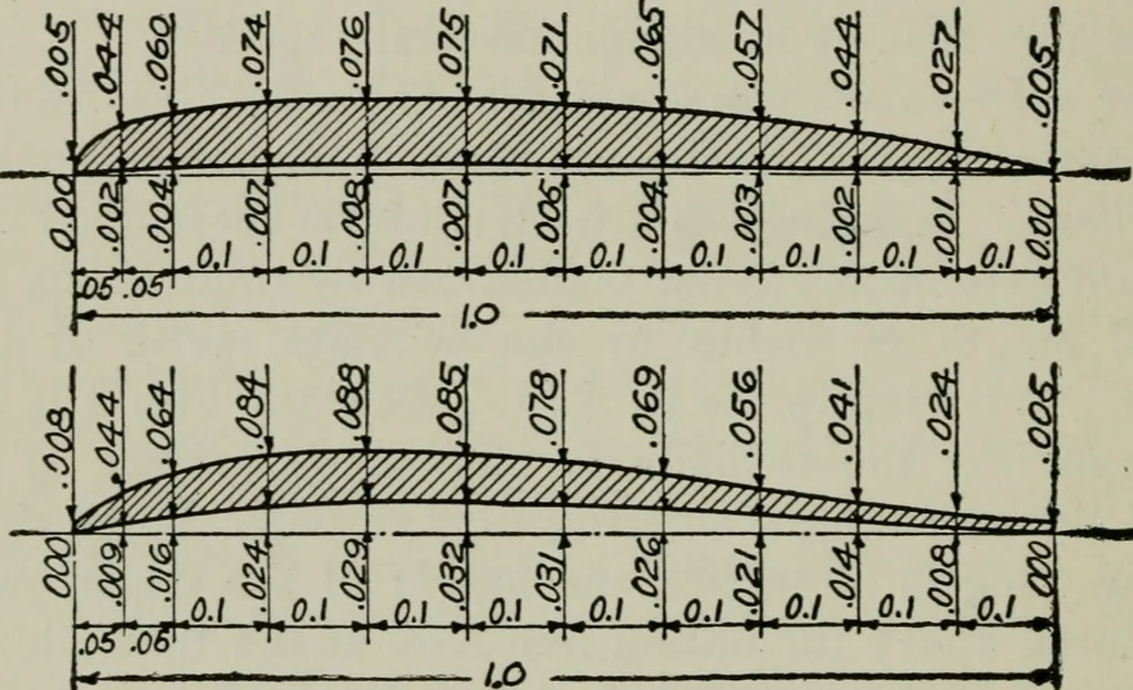An illustration from Aeroplane construction and operation; including notes on aeroplane design and aerodynamic calculation, materials, etc. A comprehensive illustrated manual of instruction for aeroplane constructors, aviators, aero-mechanics, flight officers and students. Adapted either for schools or home study, 1918, leaf 151