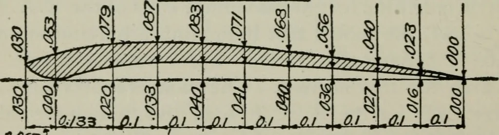 An illustration from Aeroplane construction and operation; including notes on aeroplane design and aerodynamic calculation, materials, etc. A comprehensive illustrated manual of instruction for aeroplane constructors, aviators, aero-mechanics, flight officers and students. Adapted either for schools or home study, 1918, leaf 155