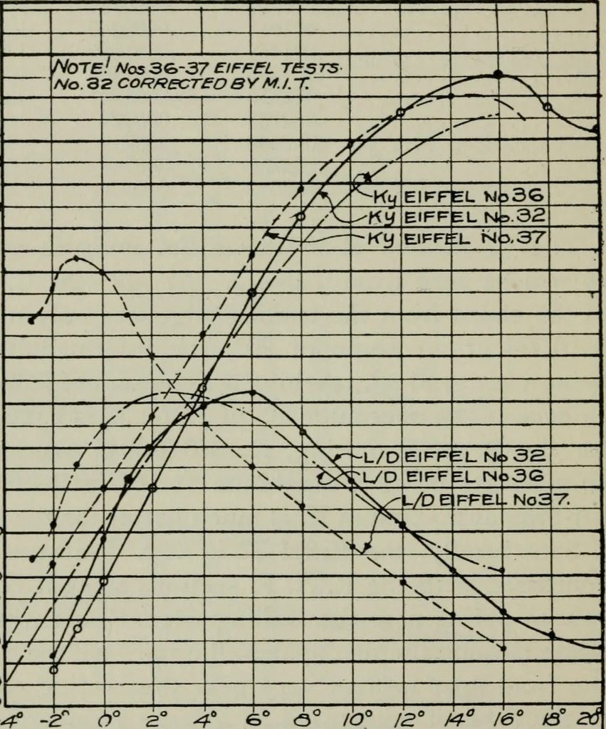 An illustration from Aeroplane construction and operation; including notes on aeroplane design and aerodynamic calculation, materials, etc. A comprehensive illustrated manual of instruction for aeroplane constructors, aviators, aero-mechanics, flight officers and students. Adapted either for schools or home study, 1918, leaf 157
