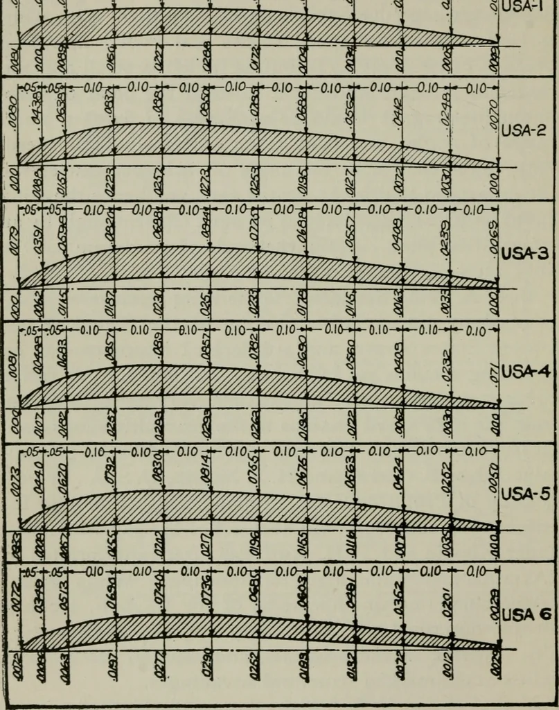 An illustration from Aeroplane construction and operation; including notes on aeroplane design and aerodynamic calculation, materials, etc. A comprehensive illustrated manual of instruction for aeroplane constructors, aviators, aero-mechanics, flight officers and students. Adapted either for schools or home study, 1918, leaf 159