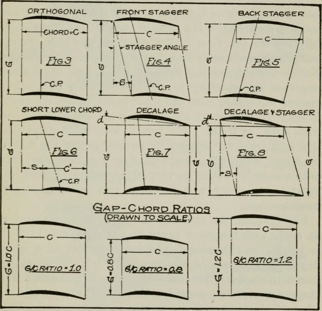 An illustration from Aeroplane construction and operation; including notes on aeroplane design and aerodynamic calculation, materials, etc. A comprehensive illustrated manual of instruction for aeroplane constructors, aviators, aero-mechanics, flight officers and students. Adapted either for schools or home study, 1918, leaf 176