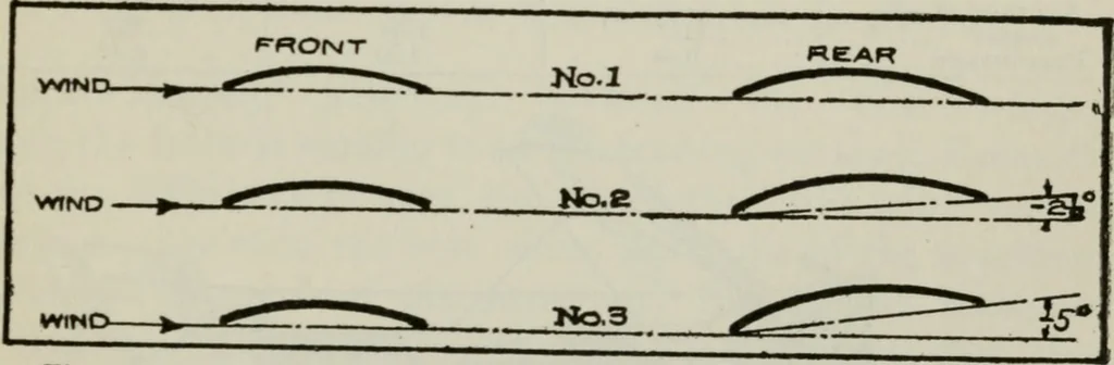 An illustration from Aeroplane construction and operation; including notes on aeroplane design and aerodynamic calculation, materials, etc. A comprehensive illustrated manual of instruction for aeroplane constructors, aviators, aero-mechanics, flight officers and students. Adapted either for schools or home study, 1918, leaf 194