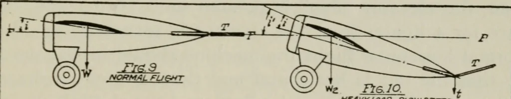 An illustration from Aeroplane construction and operation; including notes on aeroplane design and aerodynamic calculation, materials, etc. A comprehensive illustrated manual of instruction for aeroplane constructors, aviators, aero-mechanics, flight officers and students. Adapted either for schools or home study, 1918, leaf 30