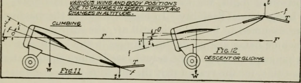 An illustration from Aeroplane construction and operation; including notes on aeroplane design and aerodynamic calculation, materials, etc. A comprehensive illustrated manual of instruction for aeroplane constructors, aviators, aero-mechanics, flight officers and students. Adapted either for schools or home study, 1918, leaf 30