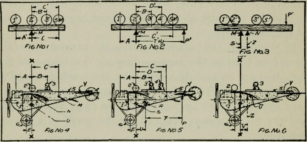 An illustration from Aeroplane construction and operation; including notes on aeroplane design and aerodynamic calculation, materials, etc. A comprehensive illustrated manual of instruction for aeroplane constructors, aviators, aero-mechanics, flight officers and students. Adapted either for schools or home study, 1918, leaf 333