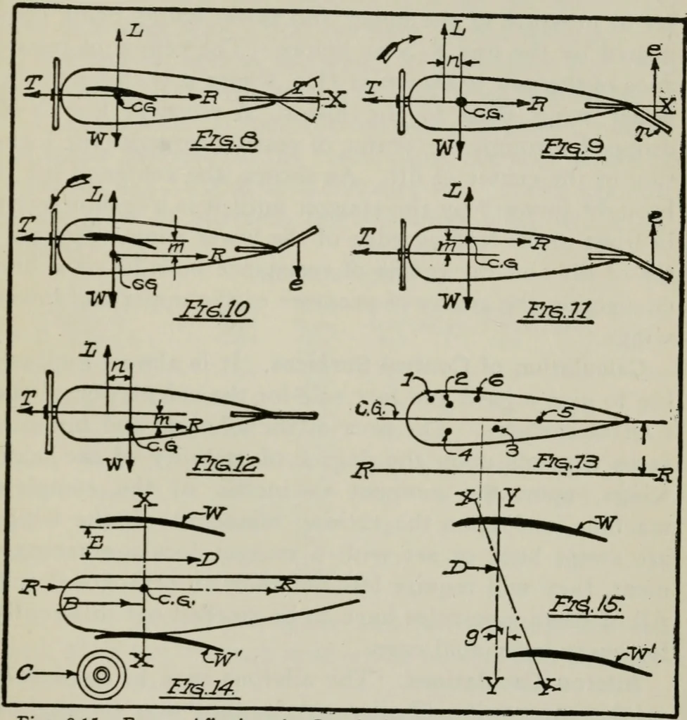 An illustration from Aeroplane construction and operation; including notes on aeroplane design and aerodynamic calculation, materials, etc. A comprehensive illustrated manual of instruction for aeroplane constructors, aviators, aero-mechanics, flight officers and students. Adapted either for schools or home study, 1918, leaf 338