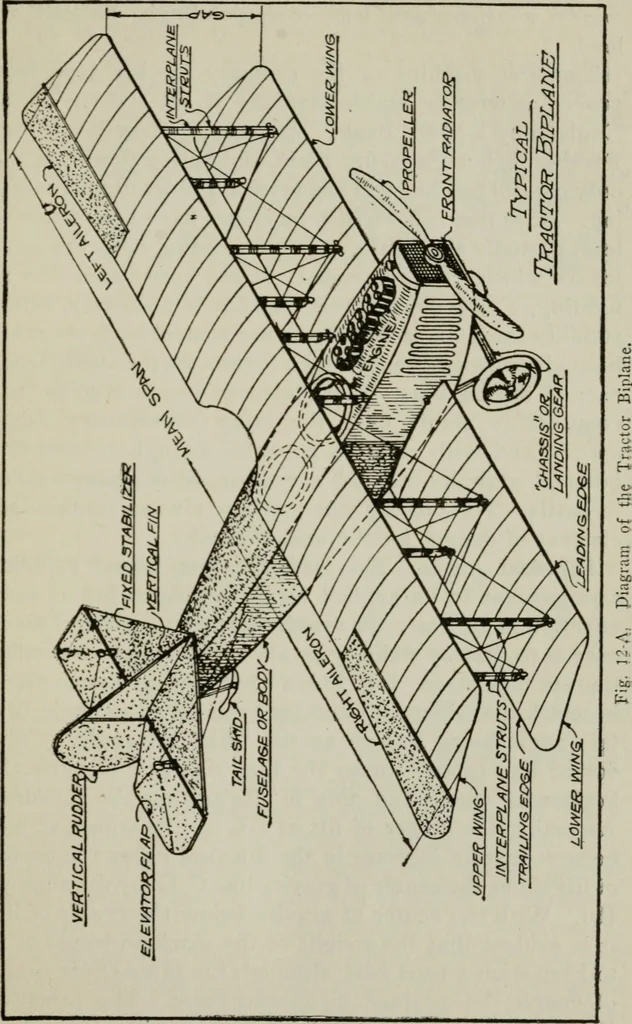 An illustration from Aeroplane construction and operation; including notes on aeroplane design and aerodynamic calculation, materials, etc. A comprehensive illustrated manual of instruction for aeroplane constructors, aviators, aero-mechanics, flight officers and students. Adapted either for schools or home study, 1918, leaf 34