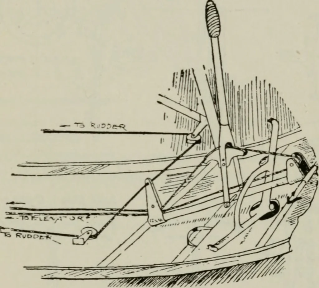An illustration from Aeroplane construction and operation; including notes on aeroplane design and aerodynamic calculation, materials, etc. A comprehensive illustrated manual of instruction for aeroplane constructors, aviators, aero-mechanics, flight officers and students. Adapted either for schools or home study, 1918, leaf 344