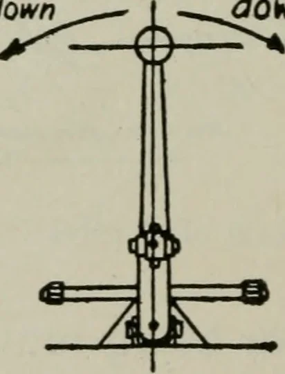 An illustration from Aeroplane construction and operation; including notes on aeroplane design and aerodynamic calculation, materials, etc. A comprehensive illustrated manual of instruction for aeroplane constructors, aviators, aero-mechanics, flight officers and students. Adapted either for schools or home study, 1918, leaf 345