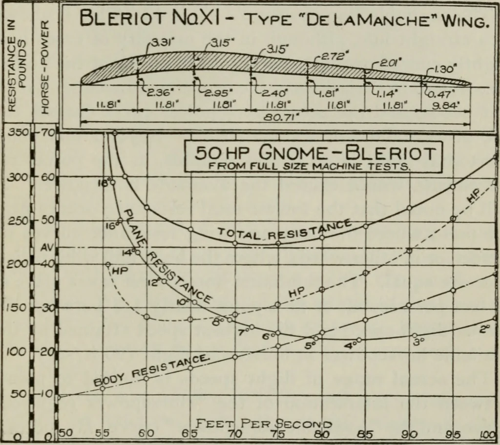 An illustration from Aeroplane construction and operation; including notes on aeroplane design and aerodynamic calculation, materials, etc. A comprehensive illustrated manual of instruction for aeroplane constructors, aviators, aero-mechanics, flight officers and students. Adapted either for schools or home study, 1918, leaf 368