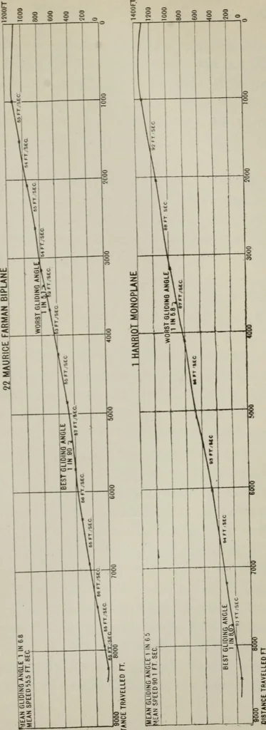 An illustration from Aeroplane construction and operation; including notes on aeroplane design and aerodynamic calculation, materials, etc. A comprehensive illustrated manual of instruction for aeroplane constructors, aviators, aero-mechanics, flight officers and students. Adapted either for schools or home study, 1918, leaf 376