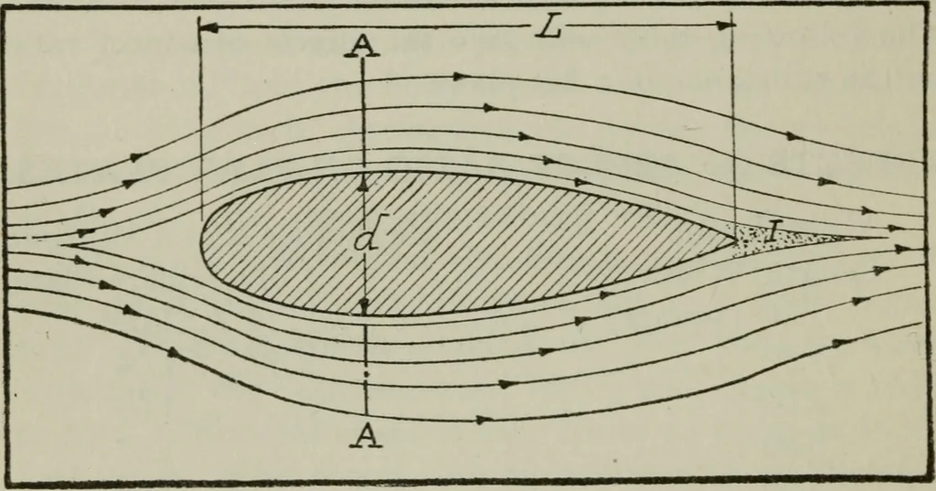 An illustration from Aeroplane construction and operation; including notes on aeroplane design and aerodynamic calculation, materials, etc. A comprehensive illustrated manual of instruction for aeroplane constructors, aviators, aero-mechanics, flight officers and students. Adapted either for schools or home study, 1918, leaf 85