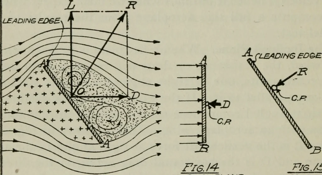 An illustration from Aeroplane construction and operation; including notes on aeroplane design and aerodynamic calculation, materials, etc. A comprehensive illustrated manual of instruction for aeroplane constructors, aviators, aero-mechanics, flight officers and students. Adapted either for schools or home study, 1918, leaf 93