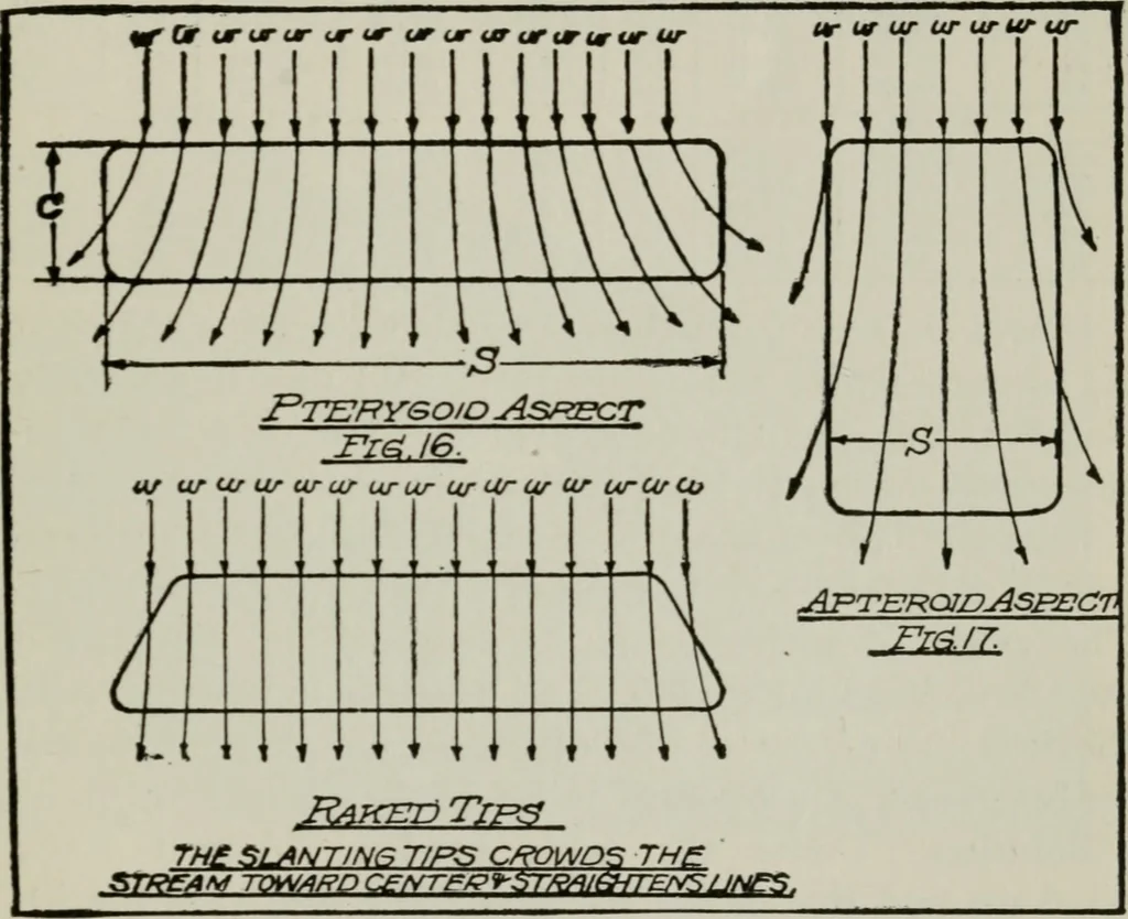 An illustration from Aeroplane construction and operation; including notes on aeroplane design and aerodynamic calculation, materials, etc. A comprehensive illustrated manual of instruction for aeroplane constructors, aviators, aero-mechanics, flight officers and students. Adapted either for schools or home study, 1918, leaf 96