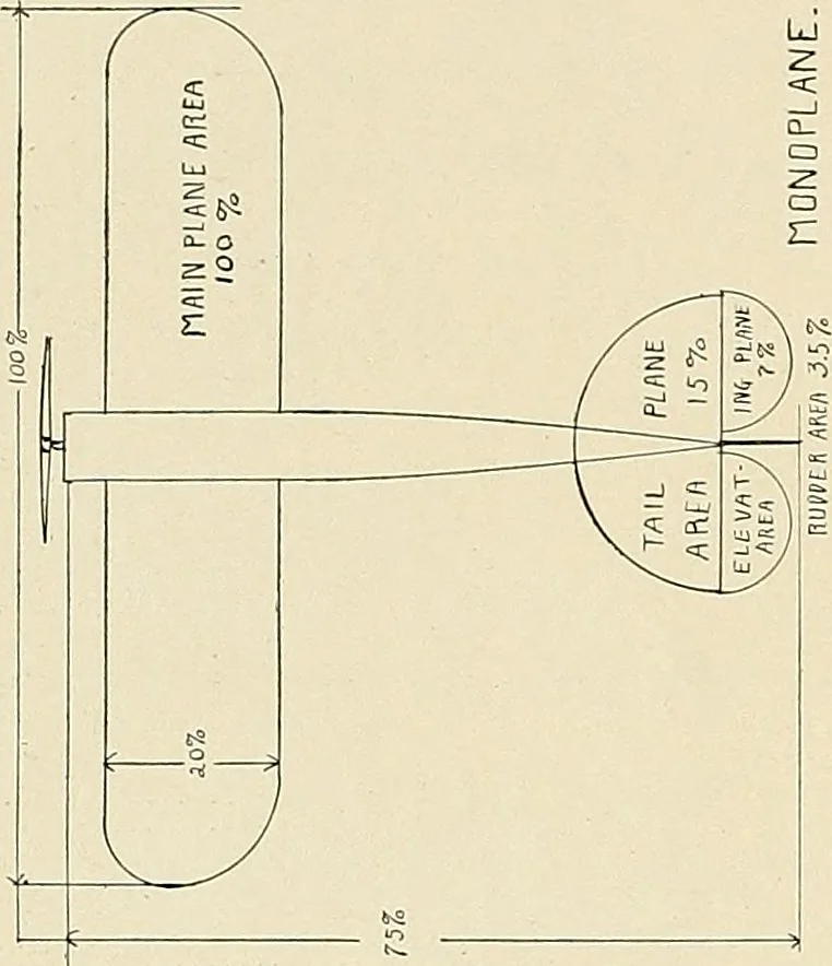 An illustration from Aircraft, 1910, leaf 105