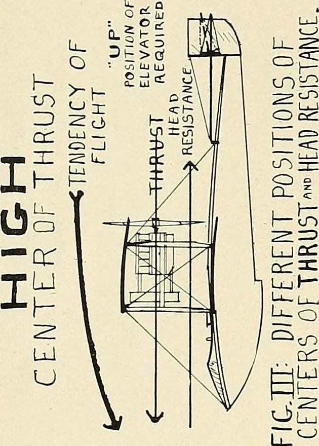 An illustration from Aircraft, 1910, leaf 121