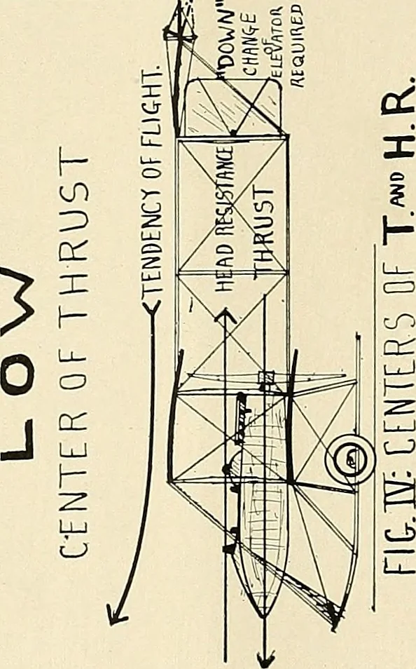 An illustration from Aircraft, 1910, leaf 121