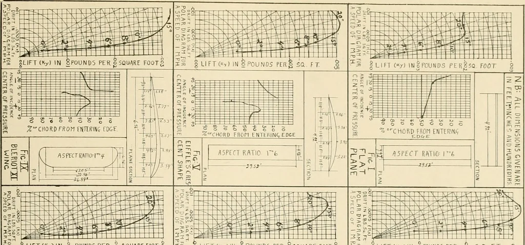 An illustration from Aircraft, 1910, leaf 76