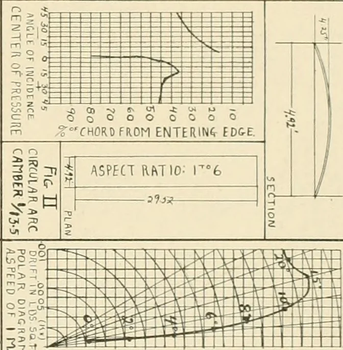 An illustration from Aircraft, 1910, leaf 76