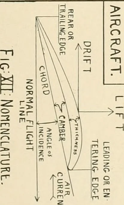 An illustration from Aircraft, 1910, leaf 76