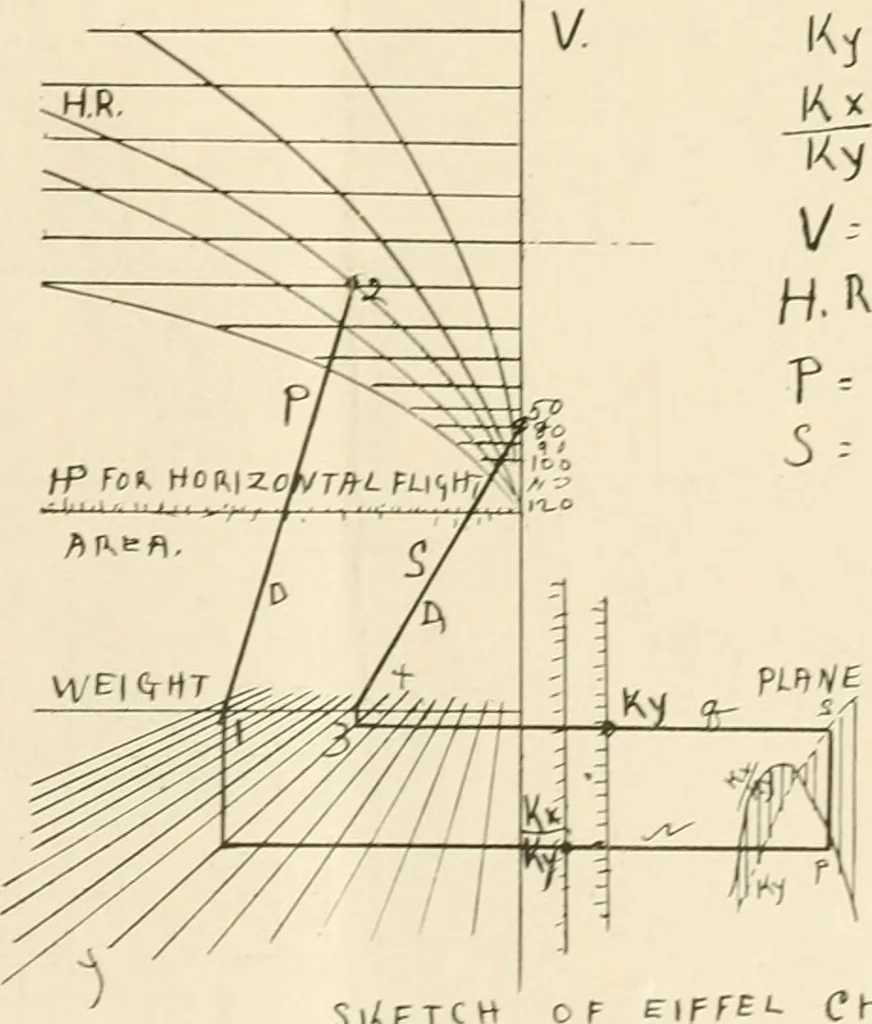 An illustration from Aircraft, 1910, leaf 90