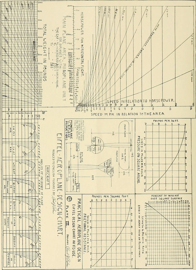 An illustration from Aircraft, 1910, leaf 91