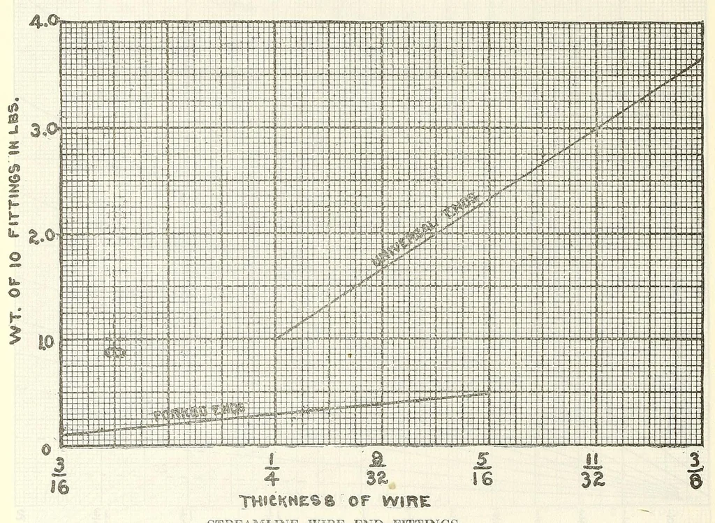 An illustration from Aircraft design data .., 1919, leaf 134