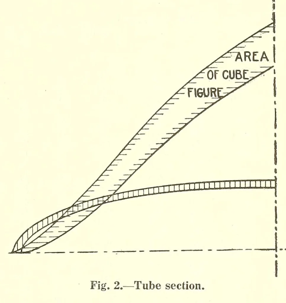 An illustration from Aircraft design data .., 1919, leaf 151