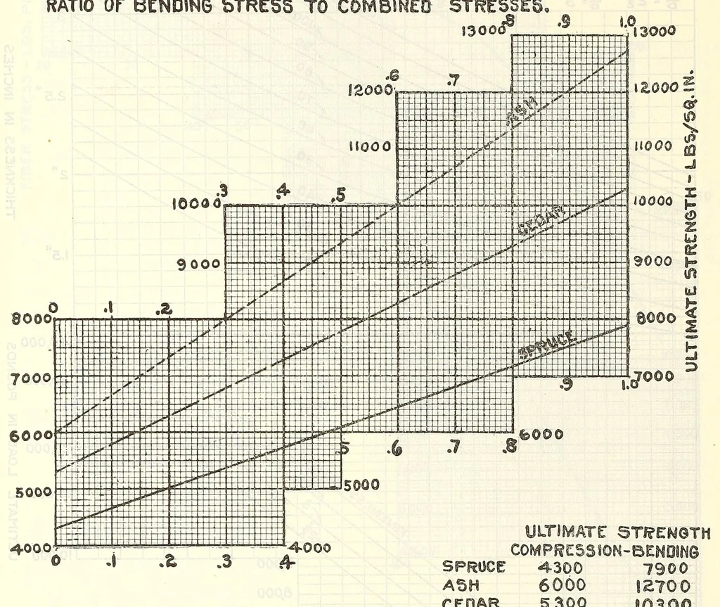 An illustration from Aircraft design data .., 1919, leaf 164