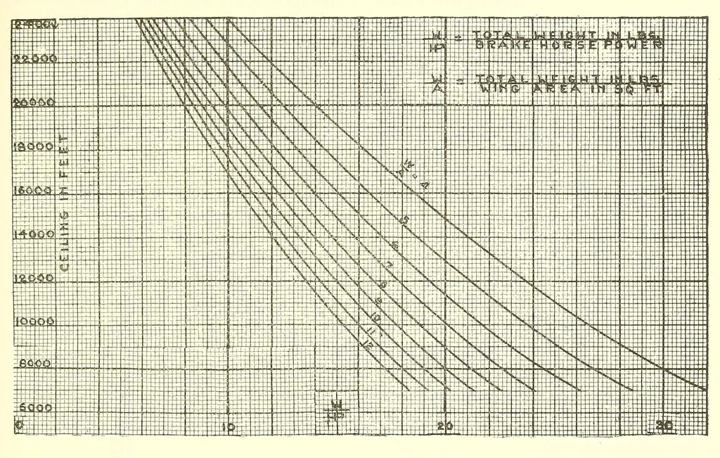 An illustration from Aircraft design data .., 1919, leaf 181
