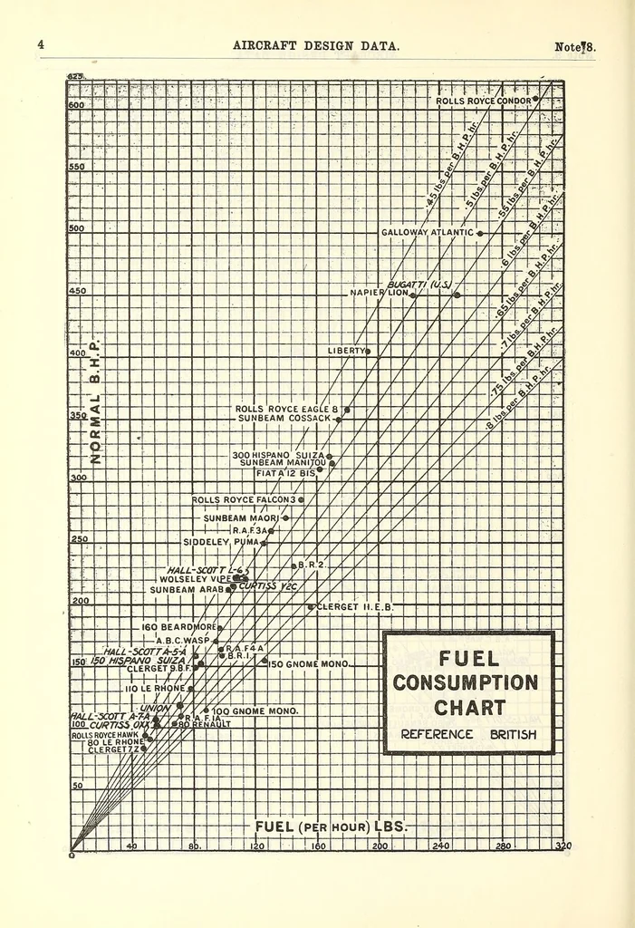 An illustration from Aircraft design data .., 1919, leaf 212