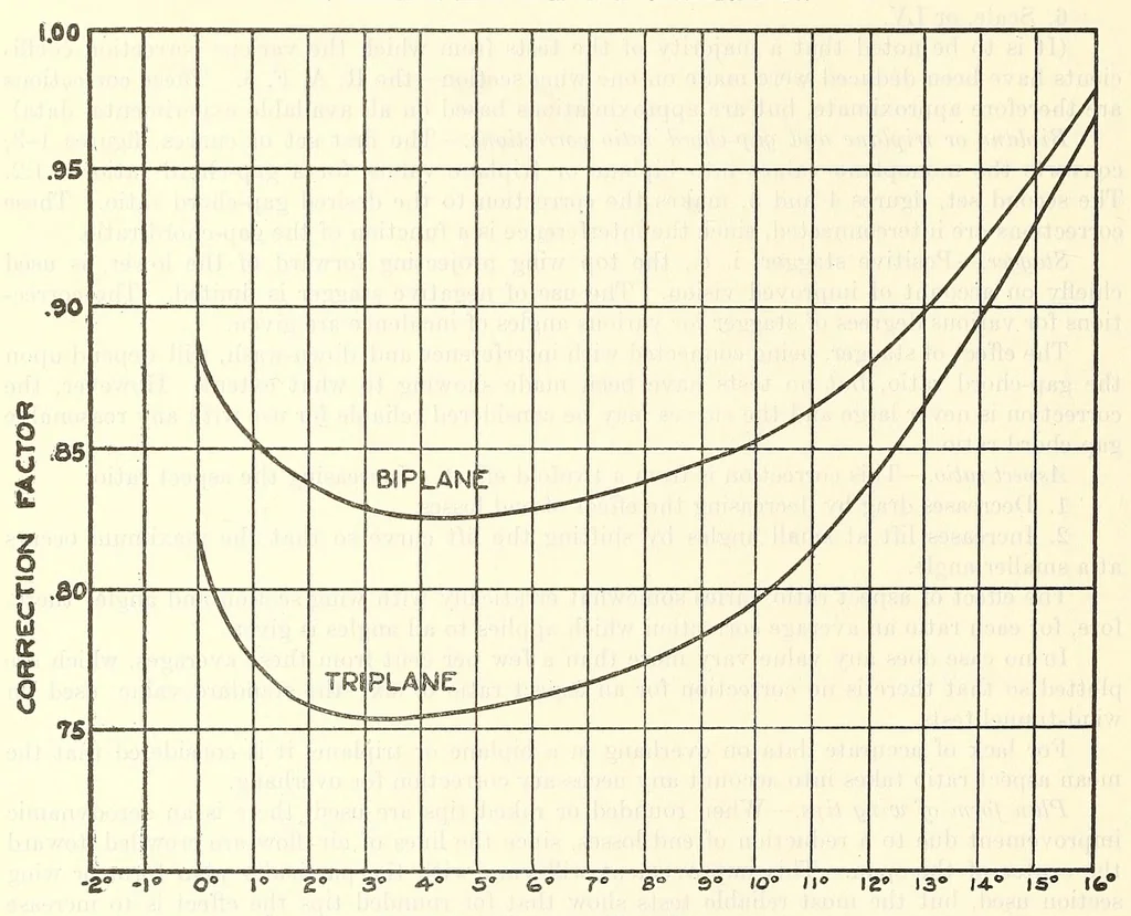 An illustration from Aircraft design data .., 1919, leaf 224