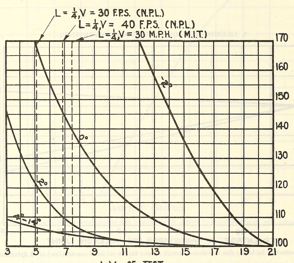 An illustration from Aircraft design data .., 1919, leaf 236