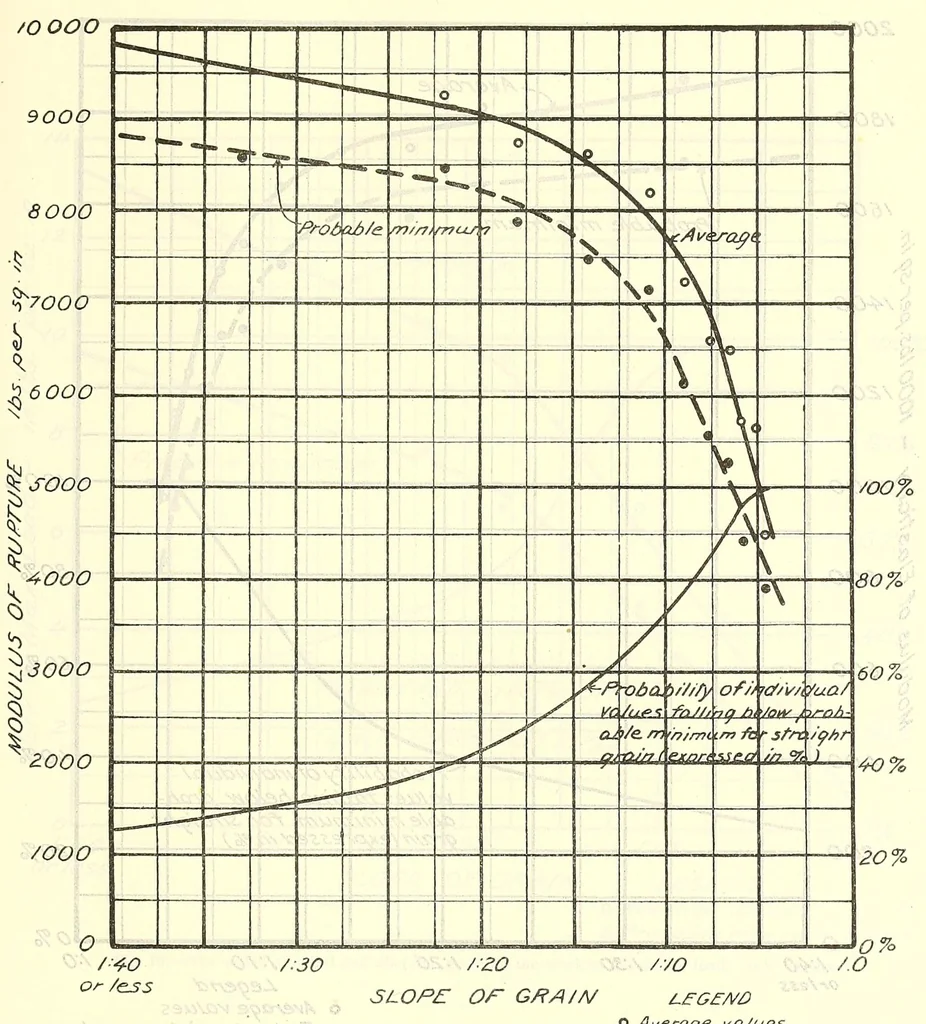An illustration from Aircraft design data .., 1919, leaf 289