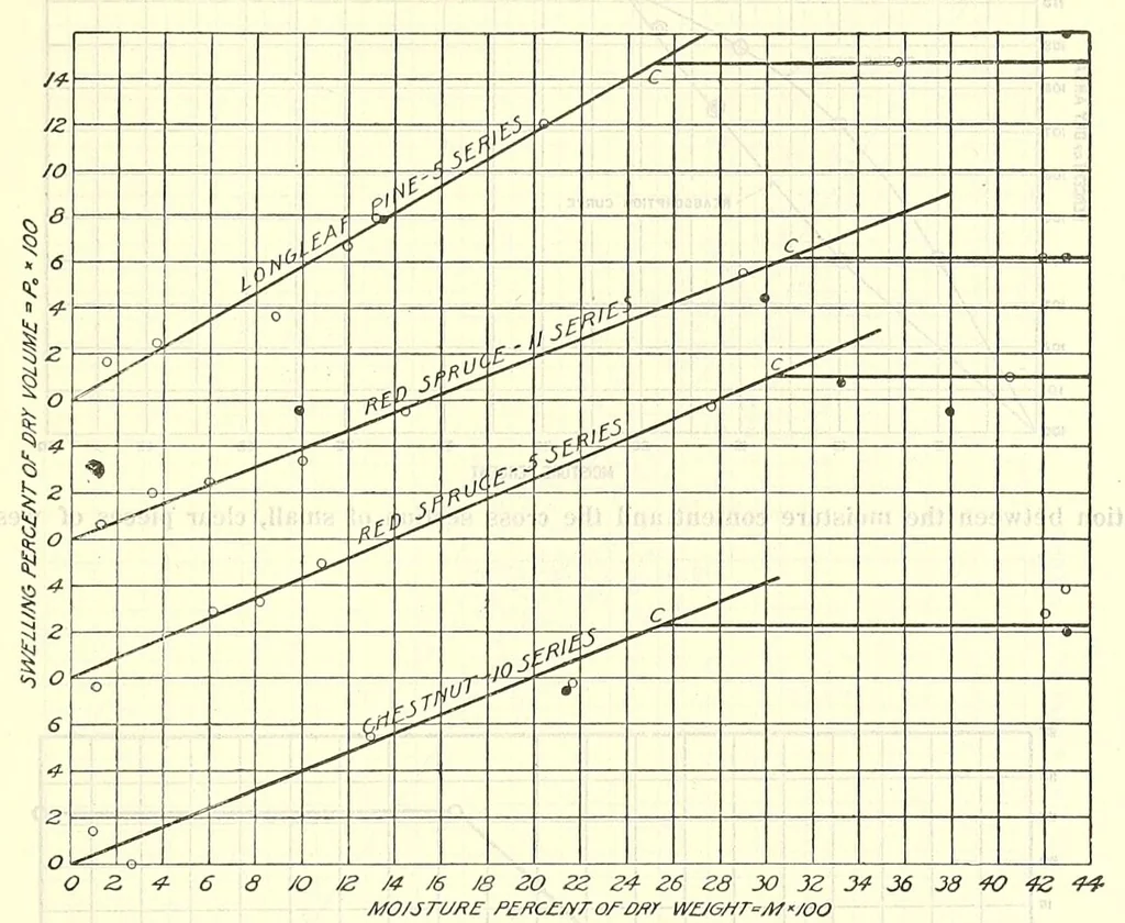 An illustration from Aircraft design data .., 1919, leaf 305