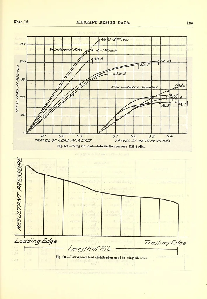 An illustration from Aircraft design data .., 1919, leaf 399